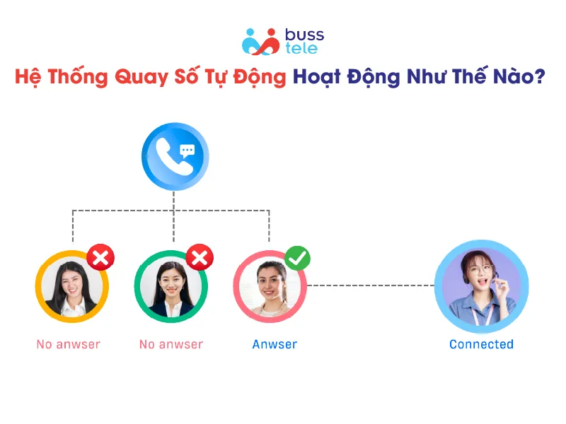 Hệ thống quay số tự động hoạt động như thế nào? 