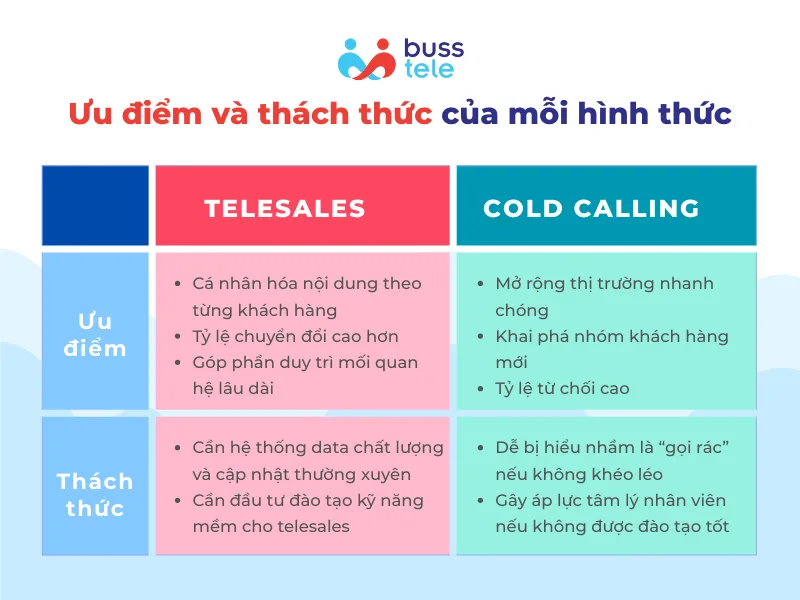 Ưu điểm và thách thức của mỗi hình thức để hiểu rõ telesales khác cold calling ở điểm nào?
